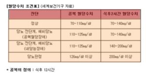 식후혈당 정상수치