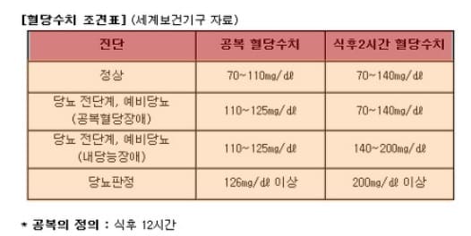 식후혈당 정상수치